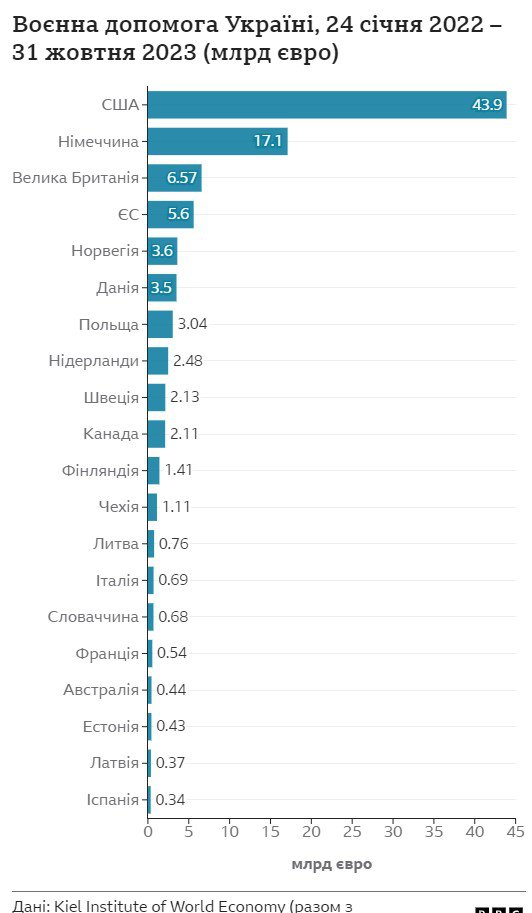 Фінансова допомога Україні 