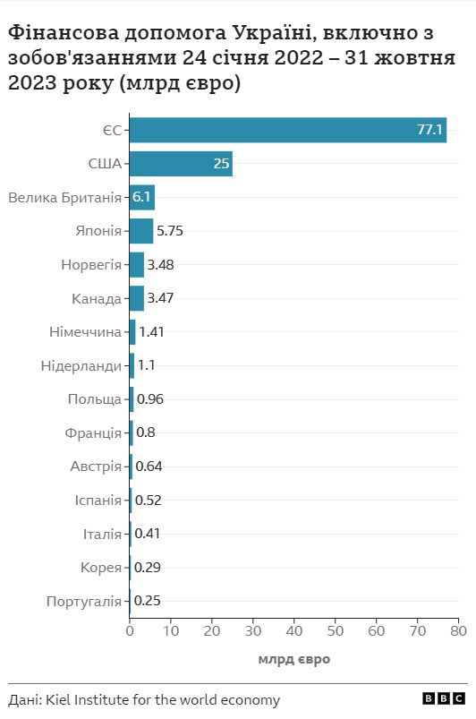 Воєнна допомога Україні 