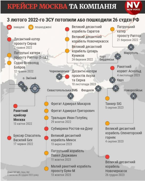 За час повномасштабної війни українські війська знищили або пошкодили 26 російських суден