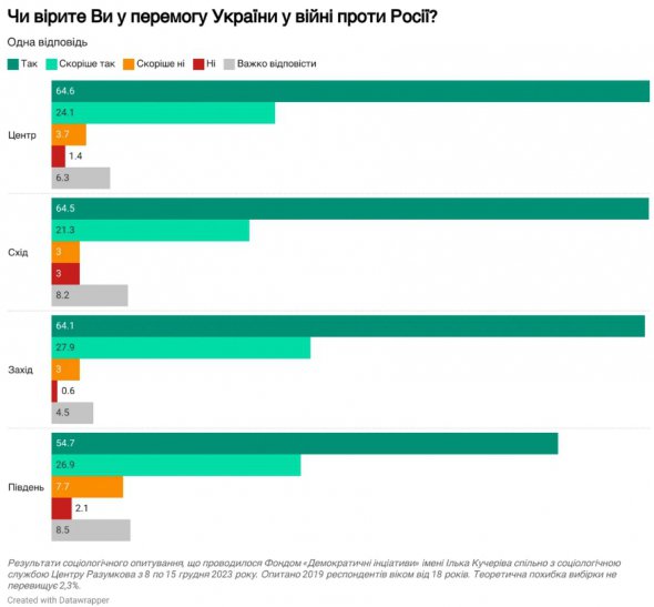 У грудні 2023 року безумовно в перемогу вірять 63% опитаних
