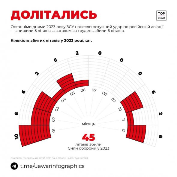 Українські воїни за рік збили 45 російських літаків