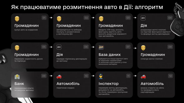 У разі ухвалення законопроєкту можна буде подати декларацію для розмитнення авто у застосунку чи на порталі "Дія"