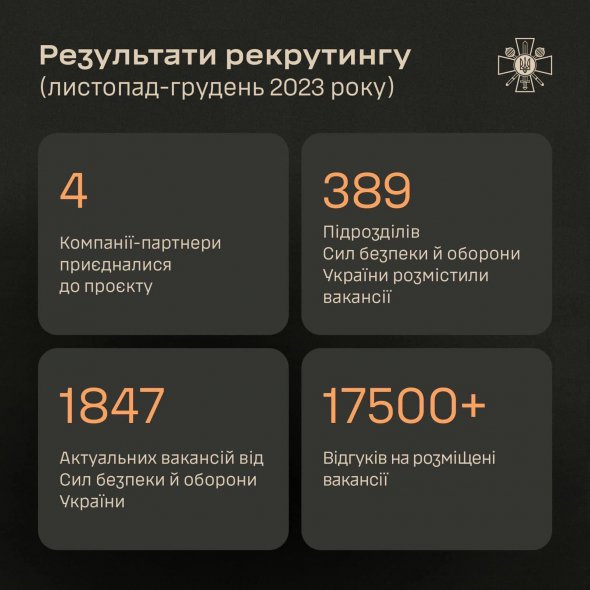 Міністерство оборони повідомило про перші підсумки рекрутингу до Сил оборони