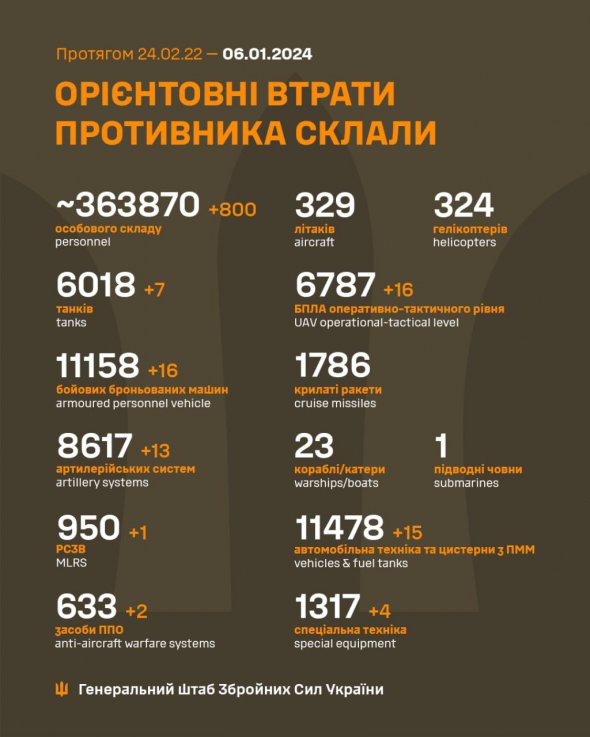 Втрати окупантів на 6 січня