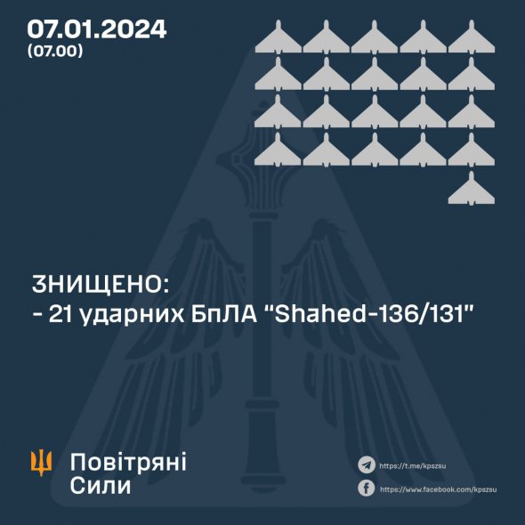 Украинская ПВО уничтожила 21 вражеский дрон