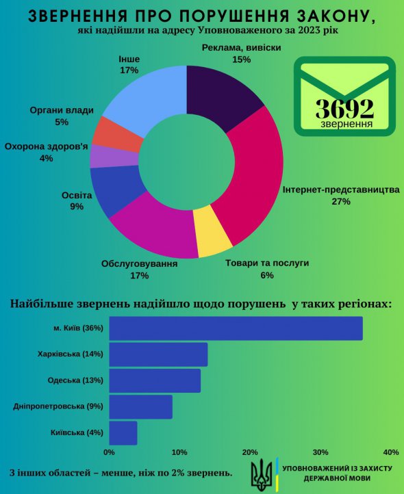 Мовний омбудсмен показав статистику звернень громадян