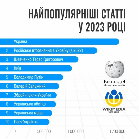 Общественная организация "Вікімедіа Україна" проанализировала статистику украинского раздела самой большой онлайн-энциклопедии