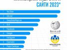 Громадська організація "Вікімедіа Україна" проаналізувала статистику українського розділу найбільшої онлайн-енциклопедії