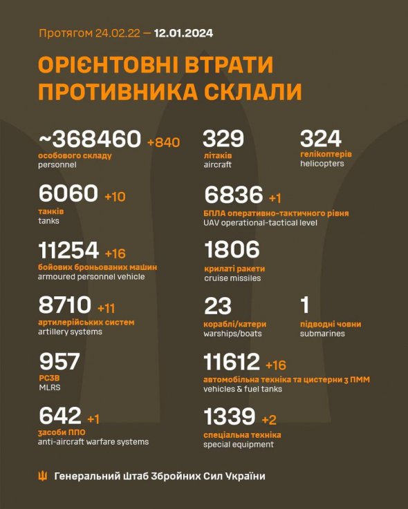 Втрати російських загарбників на 12 січня