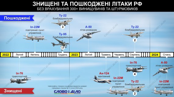 Понад 300 російських літаків знищено чи пошкоджено