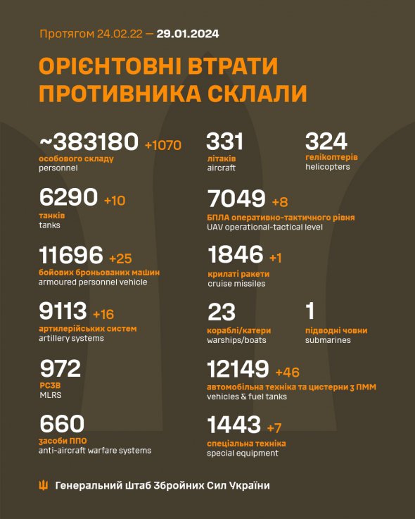 Генштаб обновил данные о потерях российских оккупантов