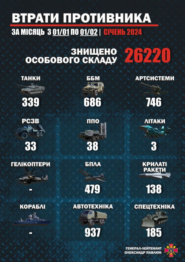 У січні 2024 року Силами оборони України ліквідовано близько 26220 осіб особового складу противника