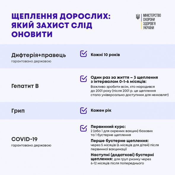 Міністерство охорони здоров'я пояснило, які щеплення слід оновити у дорослому віці