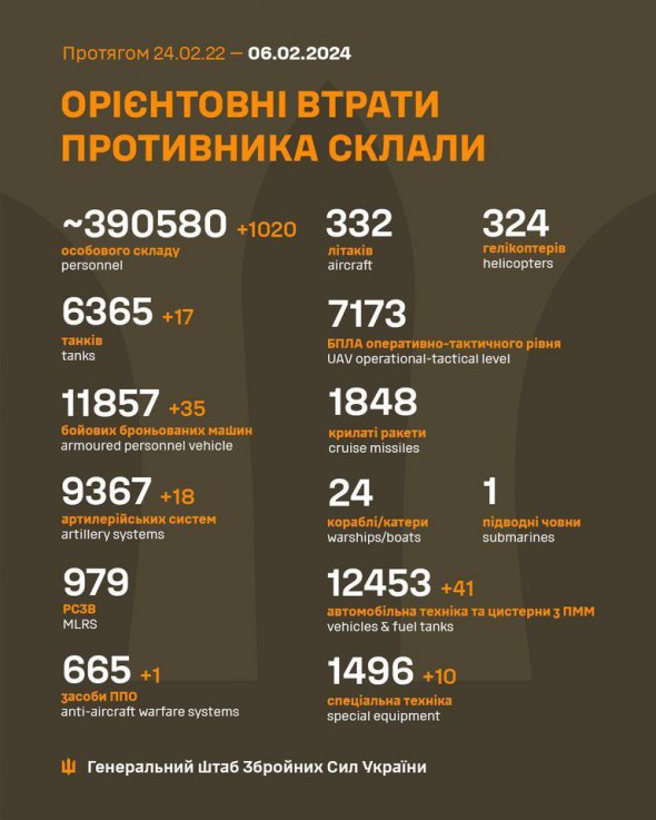 Потери оккупантов за сутки перевалили за 390 тысяч