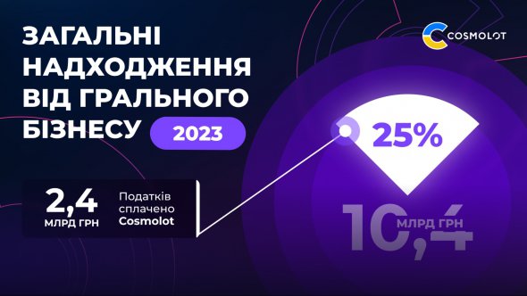 Cosmolot входит в тройку крупнейших налогоплательщиков