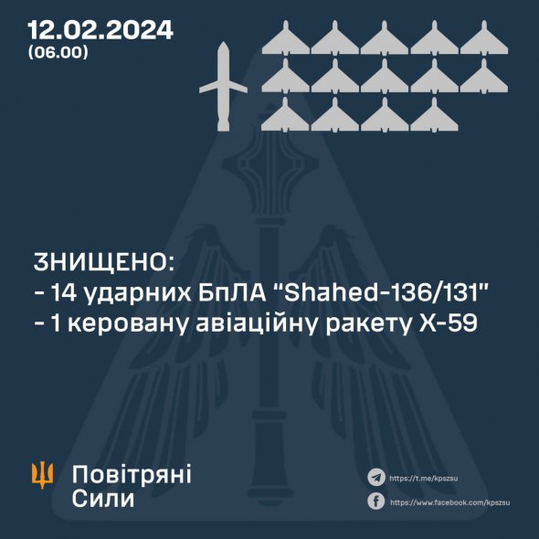 В результате боевой работы уничтожены 14 из 17 "Шахедов" и одна управляемая авиационная ракета Х-59