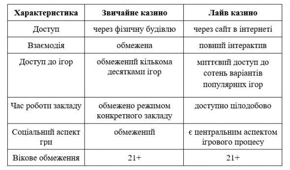 Порівняльні характеристики звичайного закладу та лайв казино
