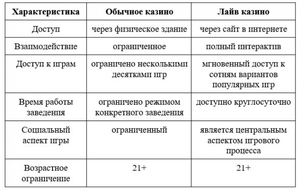 Сравнительные характеристики обычного заведения и лайв казино