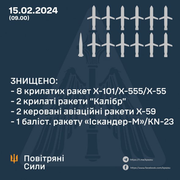 Украинская ПВО уничтожила 13 вражеских ракет