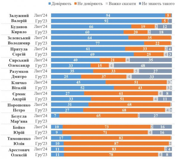 КМИС опубликовал результаты социологического опроса