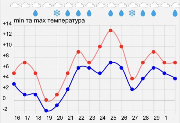 Прогностична діаграма для Києва