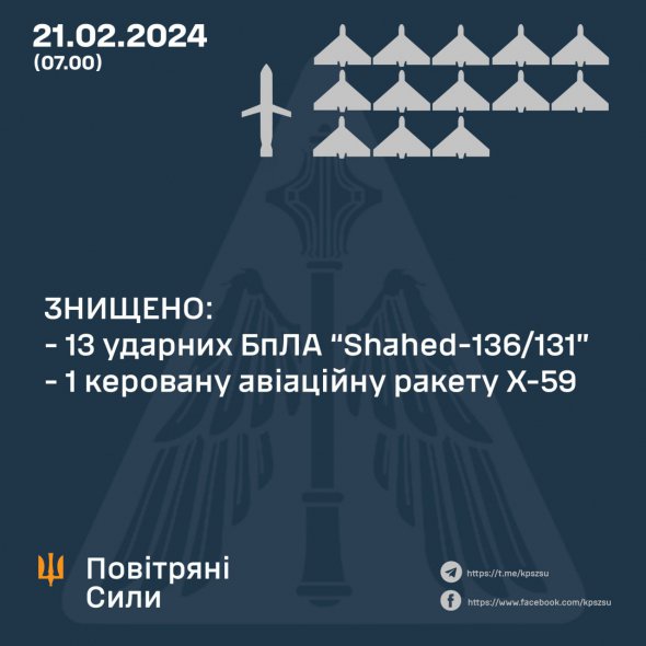 ЗНИЩЕНО 13 УДАРНИХ БПЛА ТА РАКЕТУ Х-59