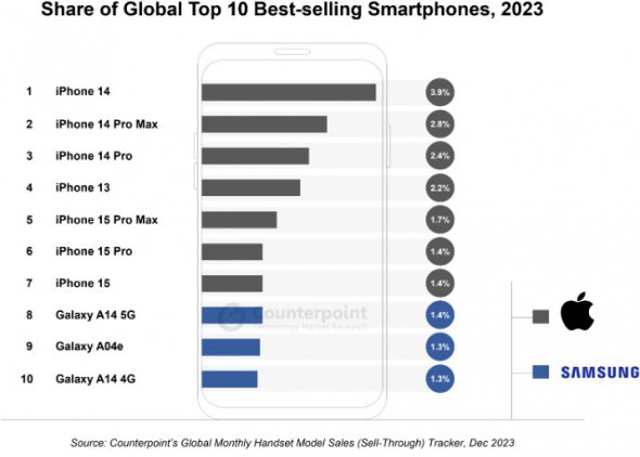 Самым популярным телефоном в 2023 году стал iPhone 14