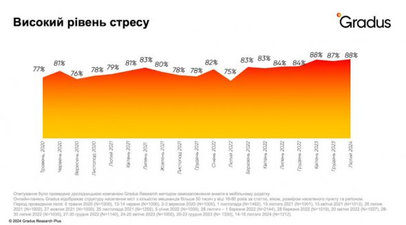 Рівень стресу в суспільстві