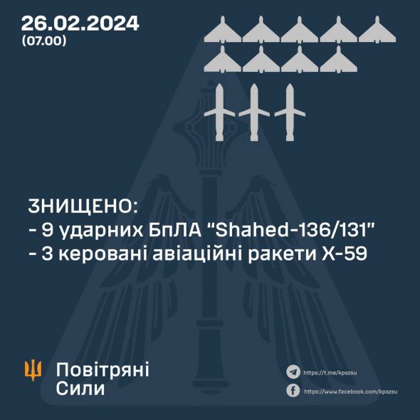 Збили дев'ять ударних БПЛА та три ракети Х-59