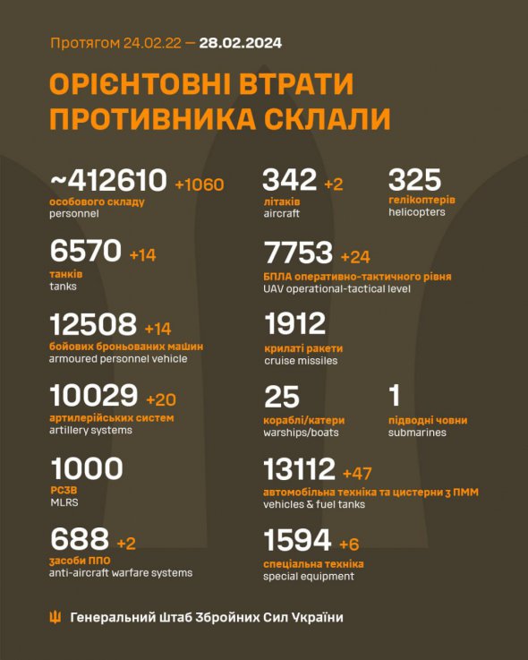 Втрати російських загарбників на 28 лютого