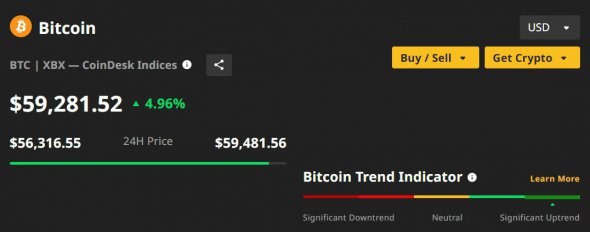 Bitcoin перевищив позначку у  тис.