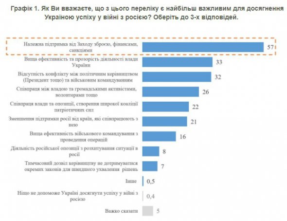 Українців запитали про основні фактори перемоги