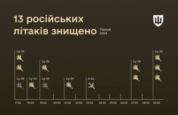 У лютому Повітряні сили збили 13 російських літаків