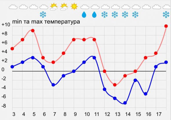 Как будет изменяться температура в Киеве