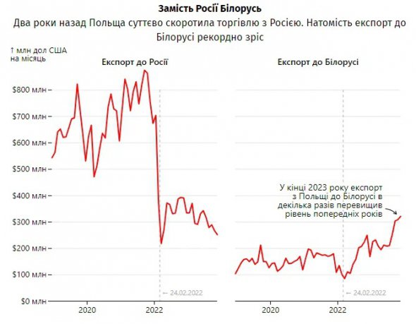 Польща втричі збільшила експорт товарів до Білорусі за час повномасштабної війни РФ в Україні