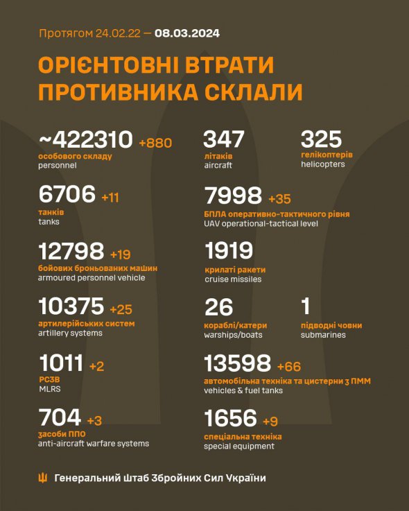 Втрати росіян в Україні перевалили за 422 тис.