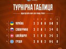 Юношеская сборная Украины U-17 вышла в финальный раунд Евро-2024 U-17