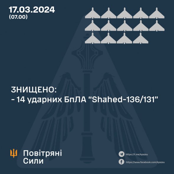 Вночі українська ППО знищила 14 ворожих дронів