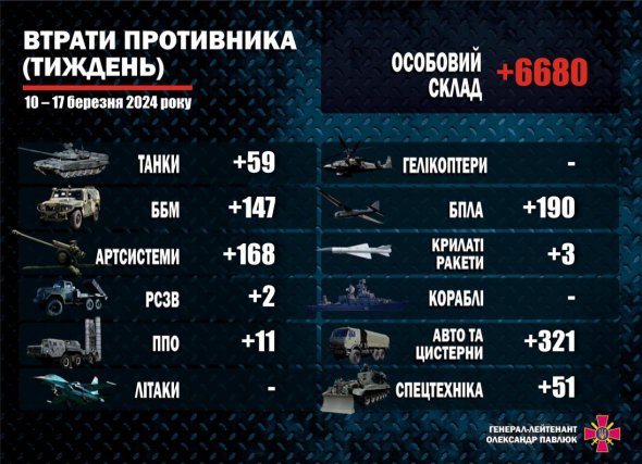 За тиждень ЗСУ знищили 6680 російських загарбників