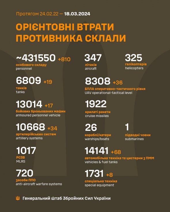 Втрати російських загарбників на 18 березня