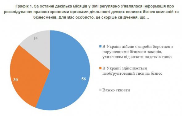 Киевский международный институт социологии исследовал отношение украинцев к расследованиям против бизнесменов