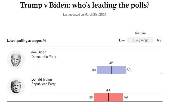 Президент США Джо Байден по результатам социологических опросов впервые с августа прошлого года опередил своего конкурента Дональда Трампа