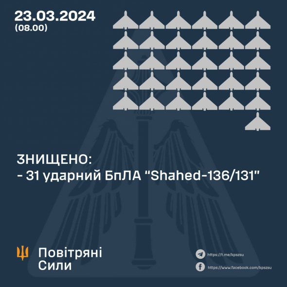 Протиповітряна оборона знищила 31 ворожий безпілотник типу Shahed