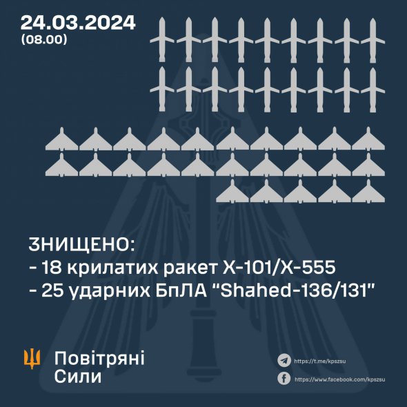 Протиповітряна оборона знищила 43 повітряні цілі