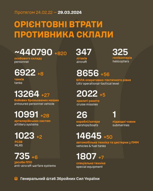Потери россиян за сутки перевалили за 440 тысяч