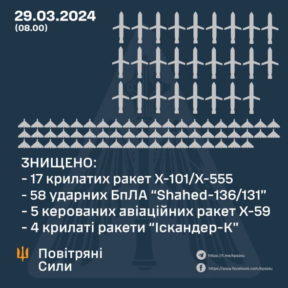 ЗНИЩЕНО 84 ПОВІТРЯНІ ЦІЛІ: 58 ДРОНІВ і 26 РАКЕТ