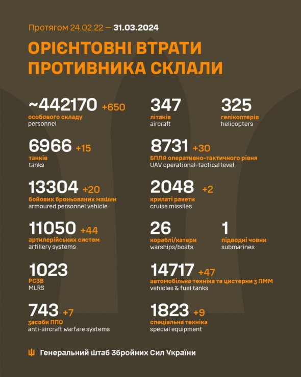 Втрати російських окупантів зростають