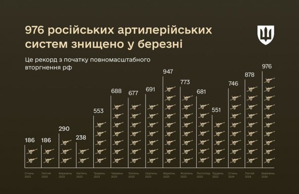 У березні 2024 року Сили оборони України знищили 976 російських артилерійських систем