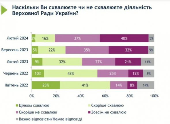 Рівень схвалення діяльності ВРУ неухильно падає