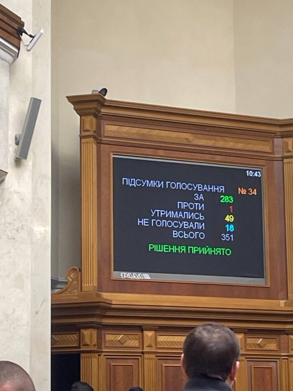 За закон проголосували 283 народних депутата